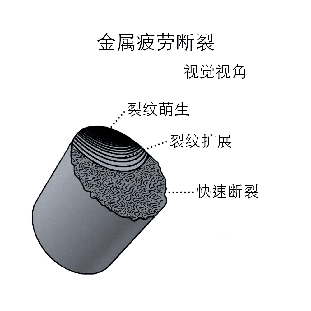 金属疲劳断裂的视觉示例